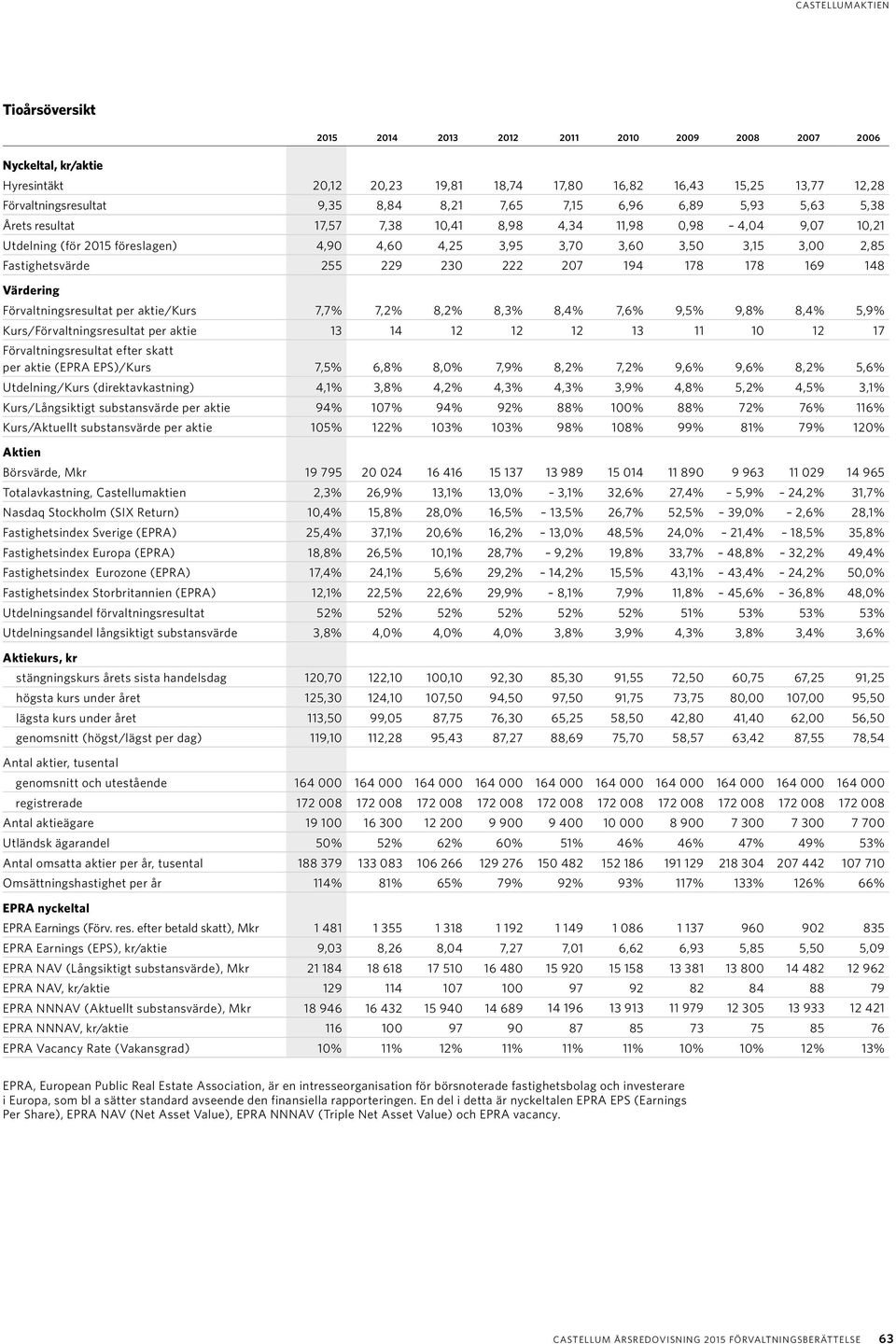 Fastighetsvärde 255 229 230 222 207 194 178 178 169 148 Värdering Förvaltningsresultat per aktie/kurs 7,7% 7,2% 8,2% 8,3% 8,4% 7,6% 9,5% 9,8% 8,4% 5,9% Kurs/Förvaltningsresultat per aktie 13 14 12 12