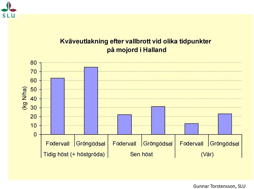 Fodervall Gröngödsel Fodervall Gröngödsel Fodervall