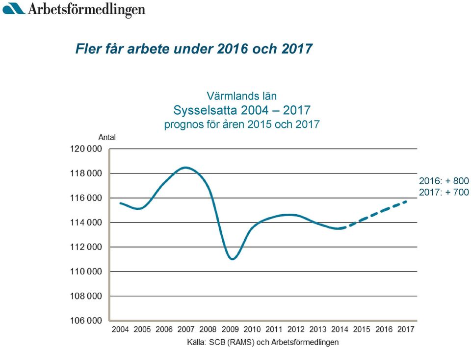 2004 2017 prognos för åren 2015