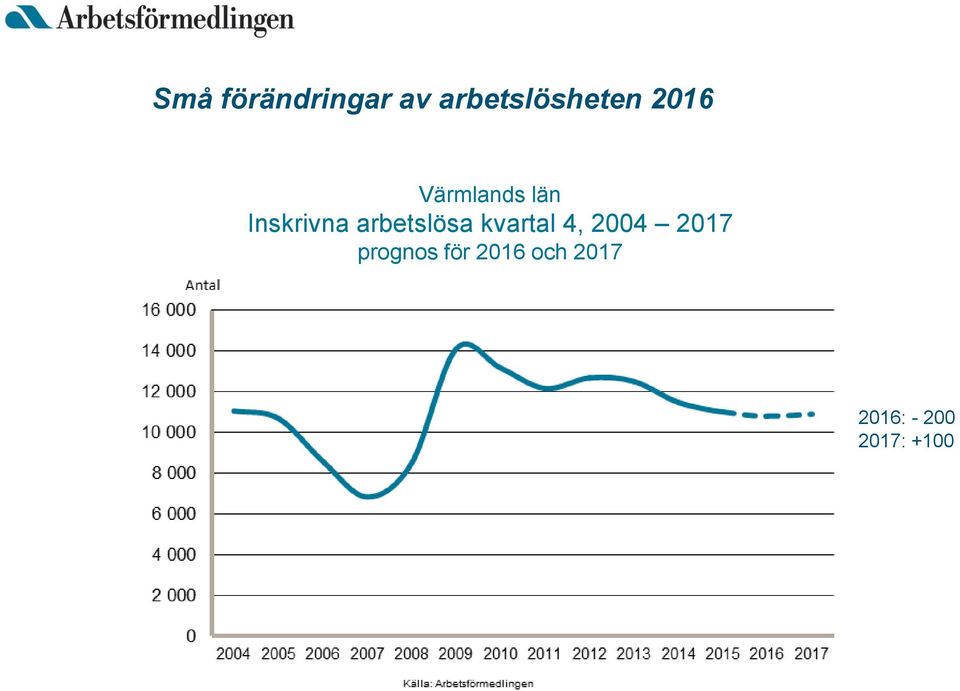 arbetslösa kvartal 4, 2004 2017