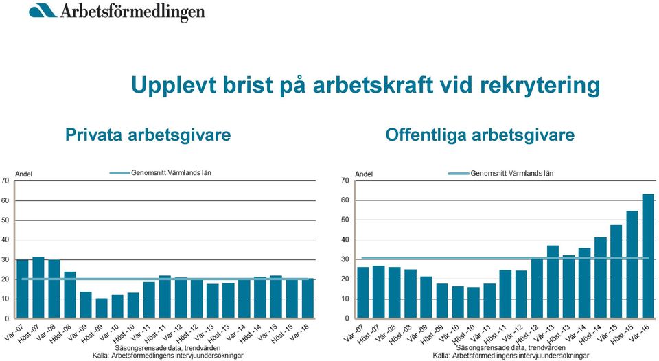 rekrytering Privata