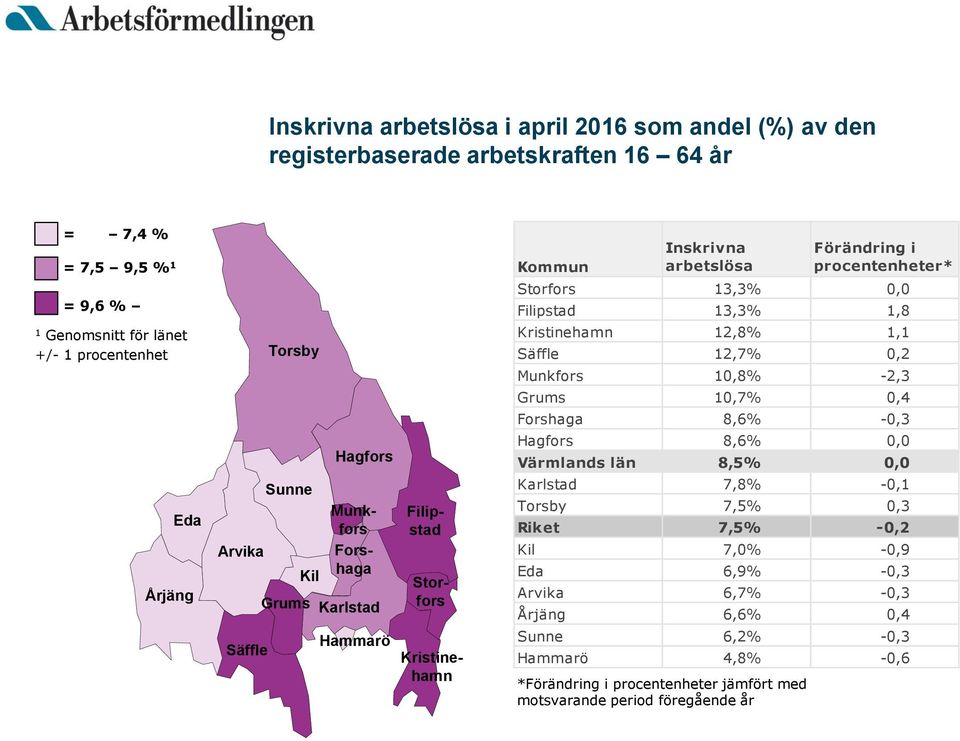 motsvarande period föregående år Förändring i procentenheter* Storfors 13,3% 0,0 Filipstad 13,3% 1,8 Kristinehamn 12,8% 1,1 Säffle 12,7% 0,2 Munkfors 10,8% -2,3 Grums 10,7% 0,4 Forshaga