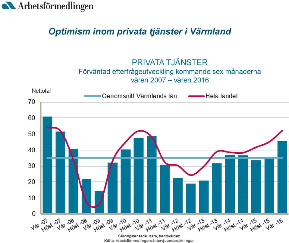 Förväntad efterfrågeutveckling