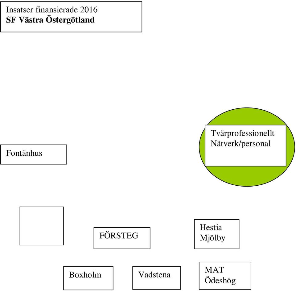 Nätverk/personal SMC Migrationscenter Utvecklingsmedel Utvecklingsanställningar