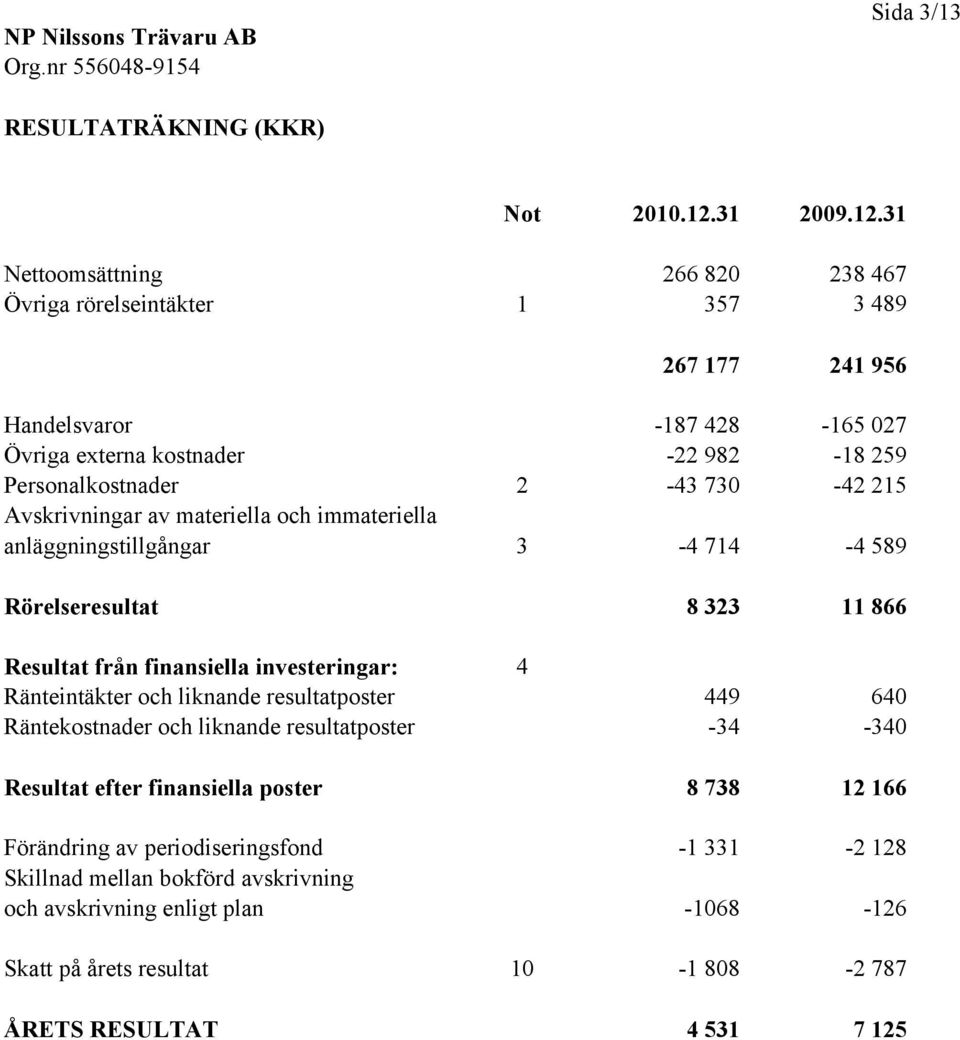 finansiella investeringar: 4 Ränteintäkter och liknande resultatposter 449 640 Räntekostnader och liknande resultatposter -34-340 Resultat efter finansiella poster 8 738 12 166