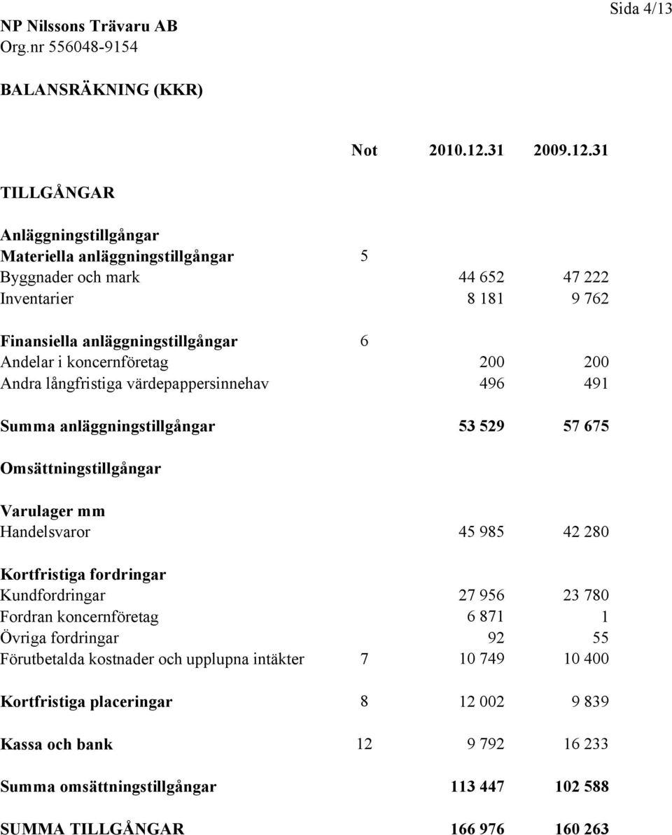 Varulager mm Handelsvaror 45 985 42 280 Kortfristiga fordringar Kundfordringar Fordran koncernföretag 27 956 6 871 23 780 1 Övriga fordringar 92 55 Förutbetalda kostnader