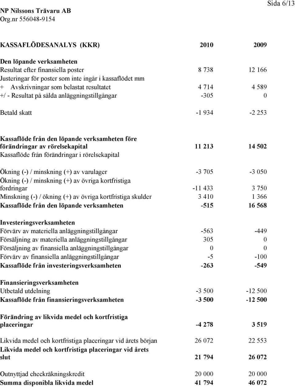 Kassaflöde från förändringar i rörelsekapital Ökning (-) / minskning (+) av varulager Ökning (-) / minskning (+) av övriga kortfristiga -3 705-3 050 fordringar -11 433 3 750 Minskning (-) / ökning