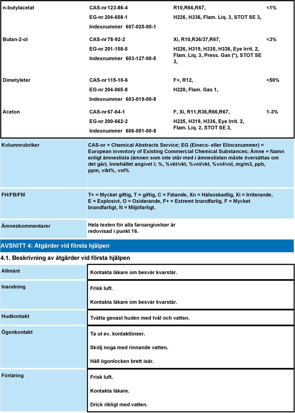 Gas (*), STOT SE 3, <1% <3% Dimetyleter CAS-nr 115-10-6 EG-nr 204-065-8 Indexnummer 603-019-00-8 Aceton CAS-nr 67-64-1 EG-nr 200-662-2 Indexnummer 606-001-00-8 F+, R12, H220, Flam.