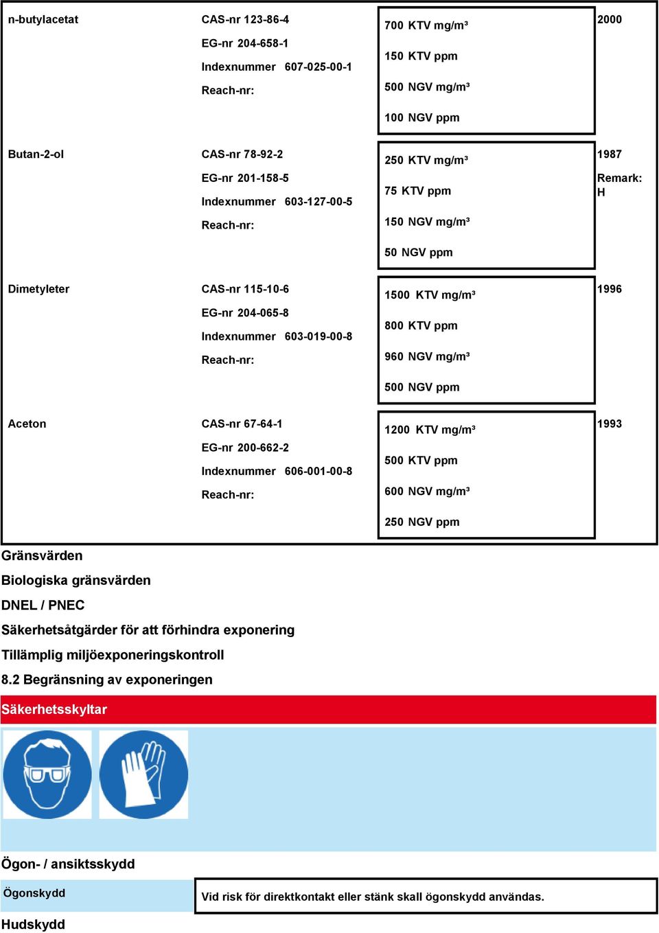 NGV mg/m³ 500 NGV ppm 1996 Aceton CAS-nr 67-64-1 EG-nr 200-662-2 Indexnummer 606-001-00-8 Reach-nr: 1200 KTV mg/m³ 500 KTV ppm 600 NGV mg/m³ 250 NGV ppm 1993 Gränsvärden Biologiska gränsvärden DNEL /