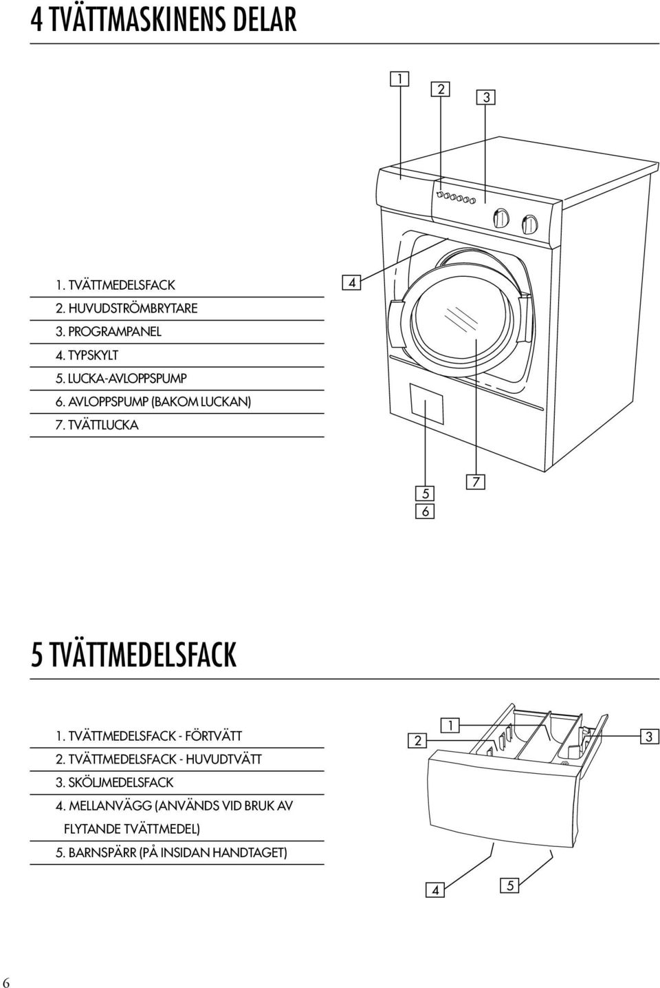 TVÄTTLUCKA 5 6 7 5 TVÄTTMEDELSFACK 1. TVÄTTMEDELSFACK - FÖRTVÄTT 2.