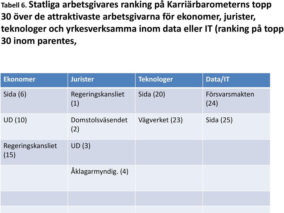 ekonomer, jurister, teknologer och yrkesverksamma inom data eller IT (ranking på topp 30 inom parentes,