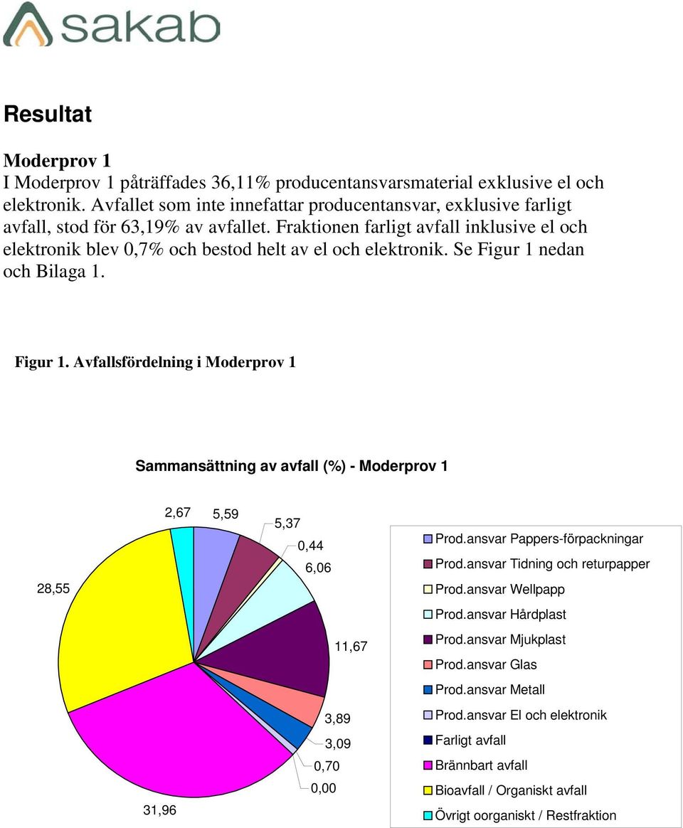 Fraktionen farligt inklusive el och elektronik blev 0,7% och bestod helt av el och elektronik. Se Figur 1 