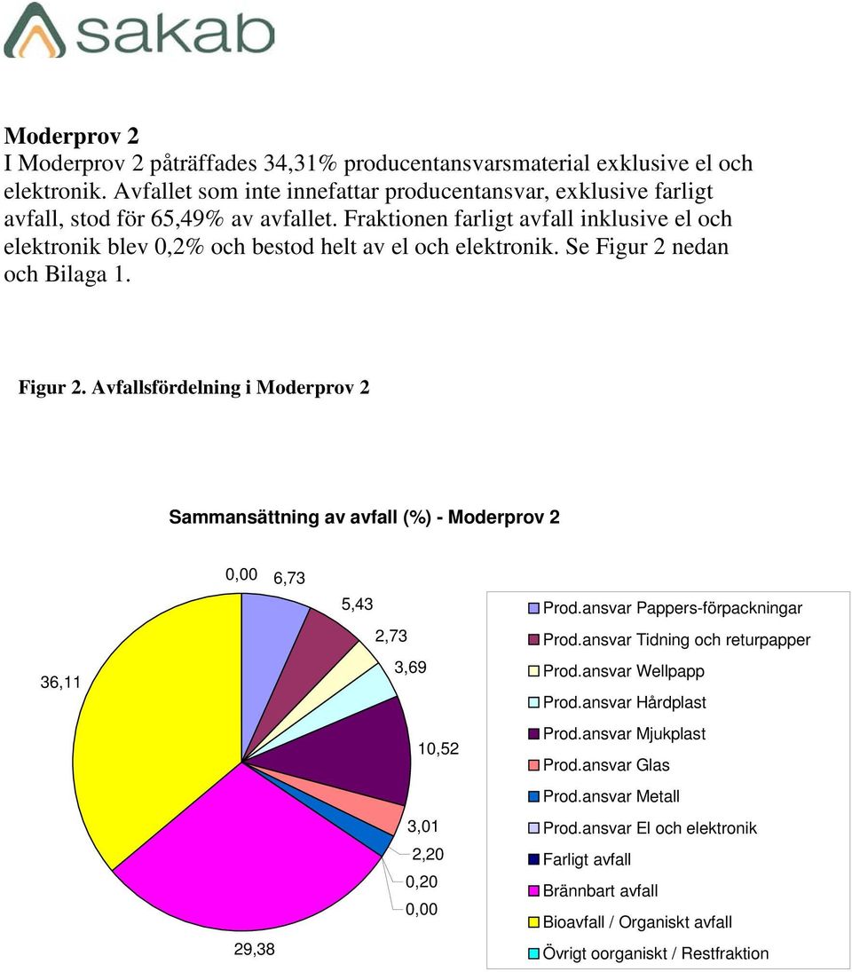 Fraktionen farligt inklusive el och elektronik blev 0,2% och bestod helt av el och elektronik. Se Figur 2 