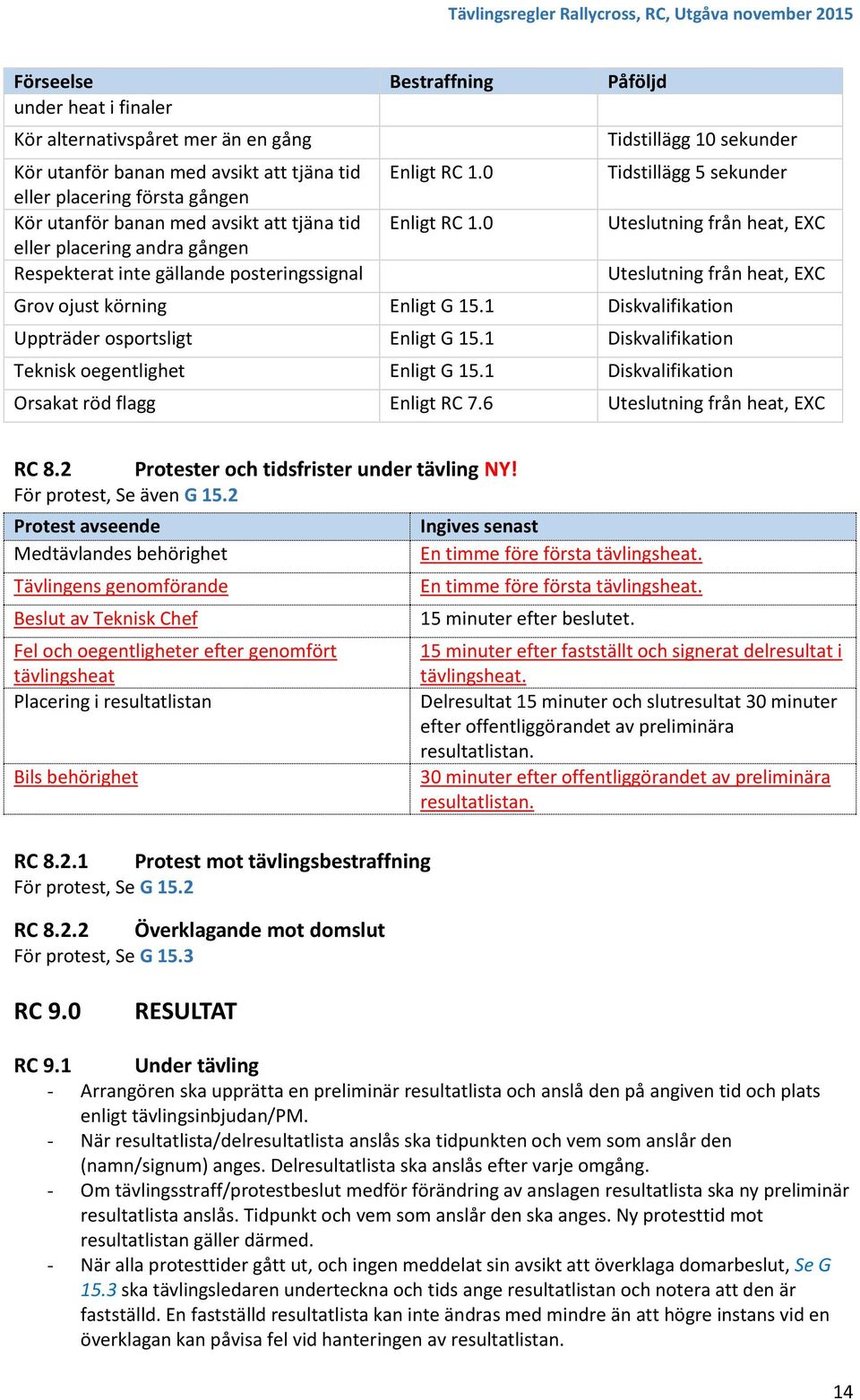 0 Tidstillägg 10 sekunder Tidstillägg 5 sekunder Uteslutning från heat, EXC Uteslutning från heat, EXC Grov ojust körning Enligt G 15.1 Diskvalifikation Uppträder osportsligt Enligt G 15.