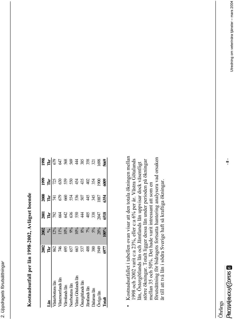 län 488 7% 405 445 402 358 Dalarnas län 380 5% 338 345 354 321 Övriga län 1949 28% 2047 1887 1900 1698 Totalt 6977 100% 6518 6354 6009 5669 Kostnadsutfallet i tabellen ovan visar att den totala