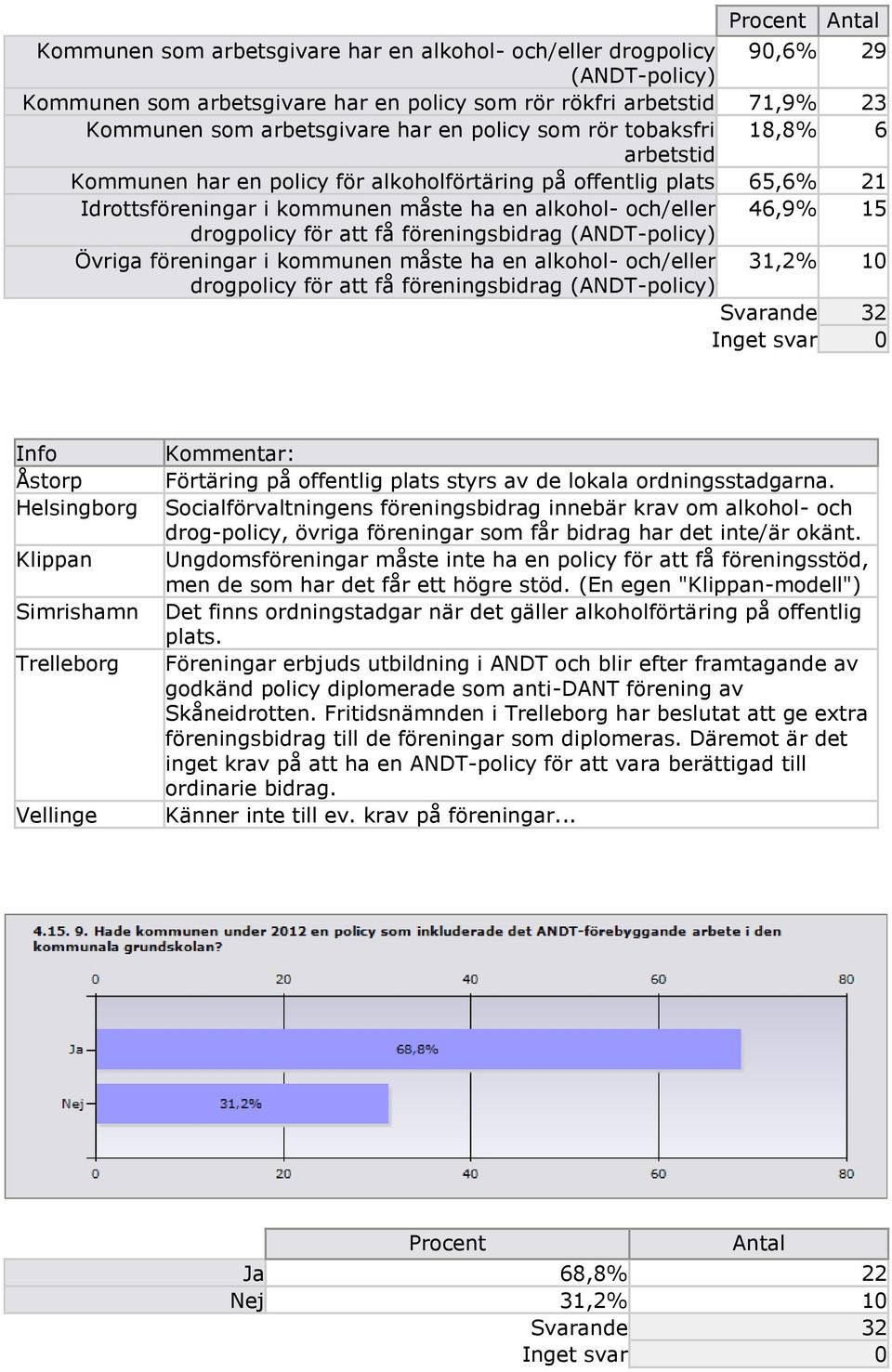 för att få föreningsbidrag (ANDT-policy) Övriga föreningar i kommunen måste ha en alkohol- och/eller 31,2% 10 drogpolicy för att få föreningsbidrag (ANDT-policy) Info Åstorp Helsingborg Klippan