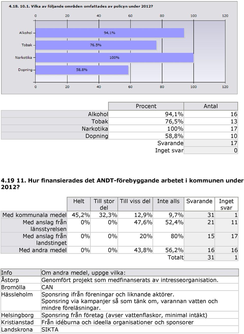 17 landstinget Med andra medel 0% 0% 43,8% 56,2% 16 16 Totalt 31 1 Info Åstorp Bromölla Hässleholm Helsingborg Kristianstad Landskrona Om andra medel, uppge vilka: Genomfört projekt som