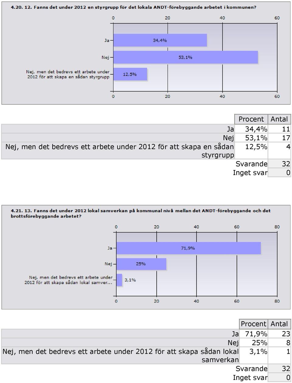 styrgrupp Procent Ja 71,9% 23 Nej 25% 8 Nej, men det