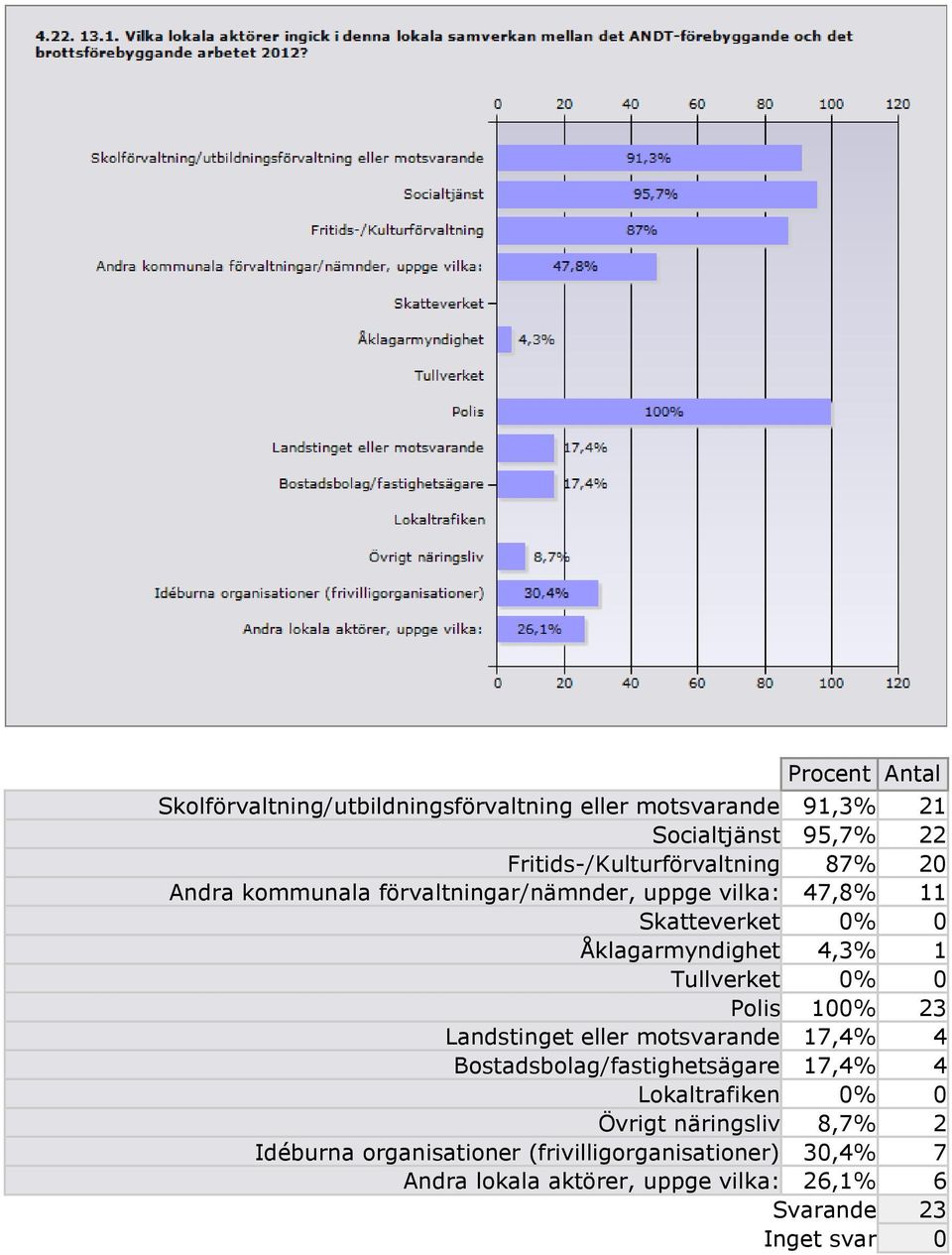 0 Polis 100% 23 Landstinget eller motsvarande 17,4% 4 Bostadsbolag/fastighetsägare 17,4% 4 Lokaltrafiken 0% 0 Övrigt