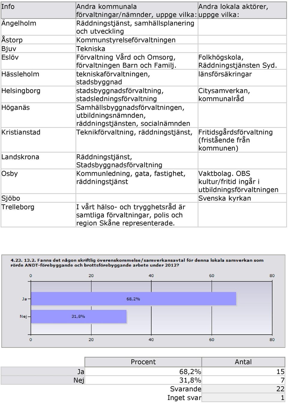 tekniskaförvaltningen, länsförsäkringar stadsbyggnad stadsbyggnadsförvaltning, Citysamverkan, stadsledningsförvaltning kommunalråd Samhällsbyggnadsförvaltningen, utbildningsnämnden,