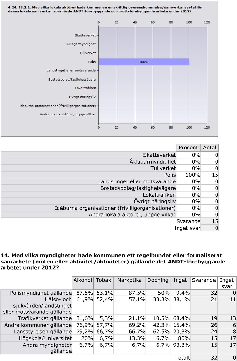 Med vilka myndigheter hade kommunen ett regelbundet eller formaliserat samarbete (möten eller aktivitet/aktiviteter) gällande det ANDT-förebyggande arbetet under 2012?