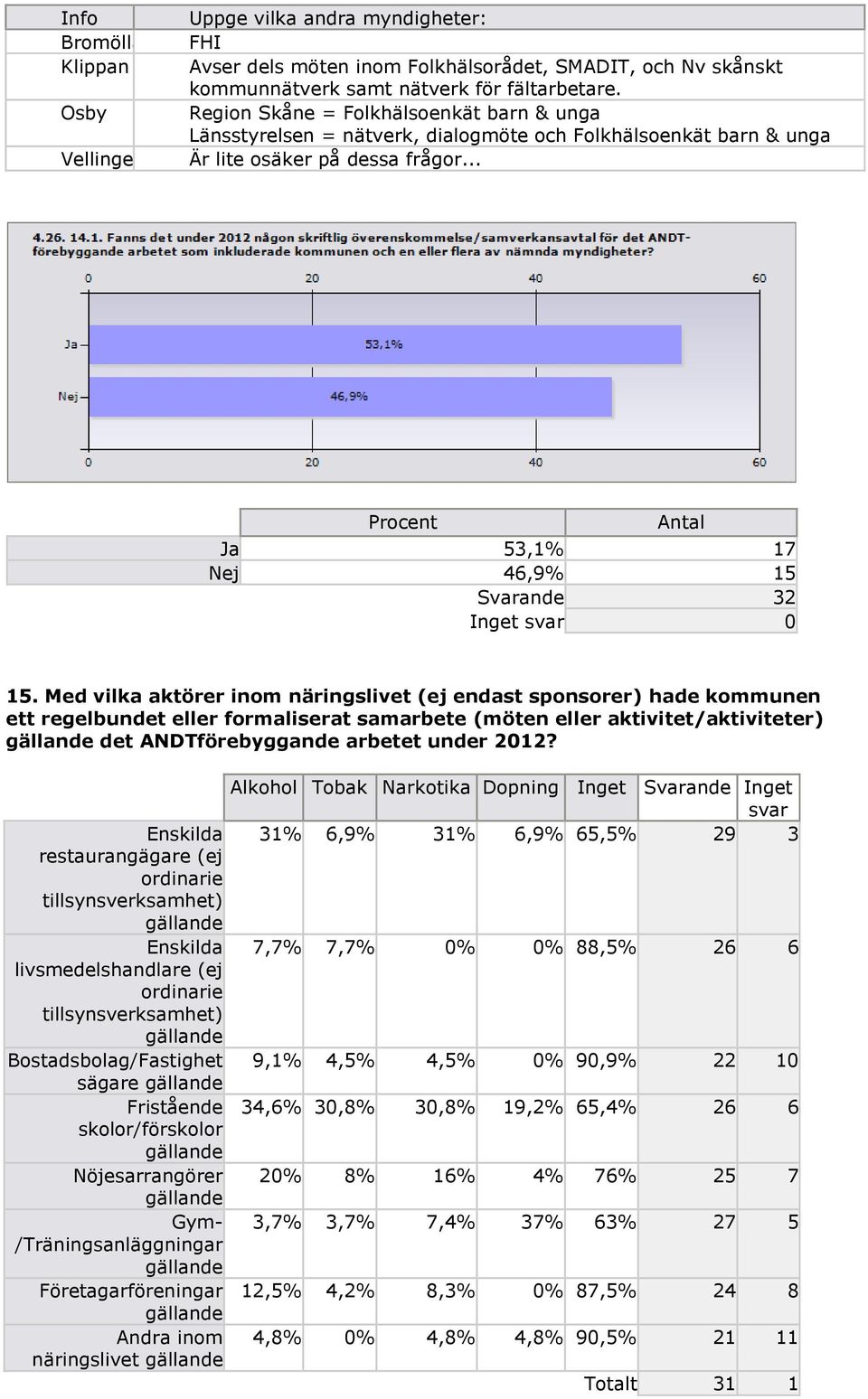 Med vilka aktörer inom näringslivet (ej endast sponsorer) hade kommunen ett regelbundet eller formaliserat samarbete (möten eller aktivitet/aktiviteter) gällande det ANDTförebyggande arbetet under