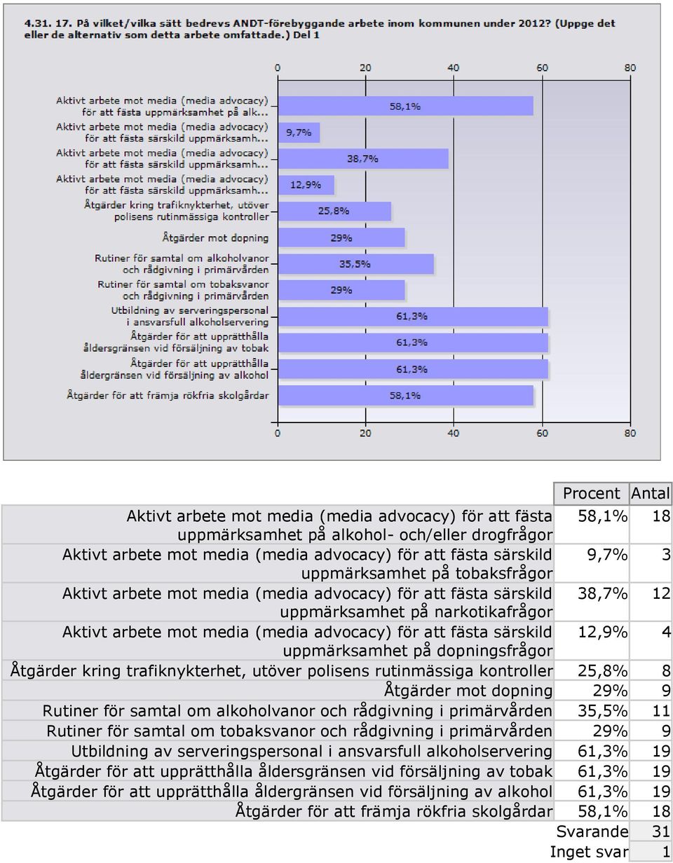 12,9% 4 uppmärksamhet på dopningsfrågor Åtgärder kring trafiknykterhet, utöver polisens rutinmässiga kontroller 25,8% 8 Åtgärder mot dopning 29% 9 Rutiner för samtal om alkoholvanor och rådgivning i