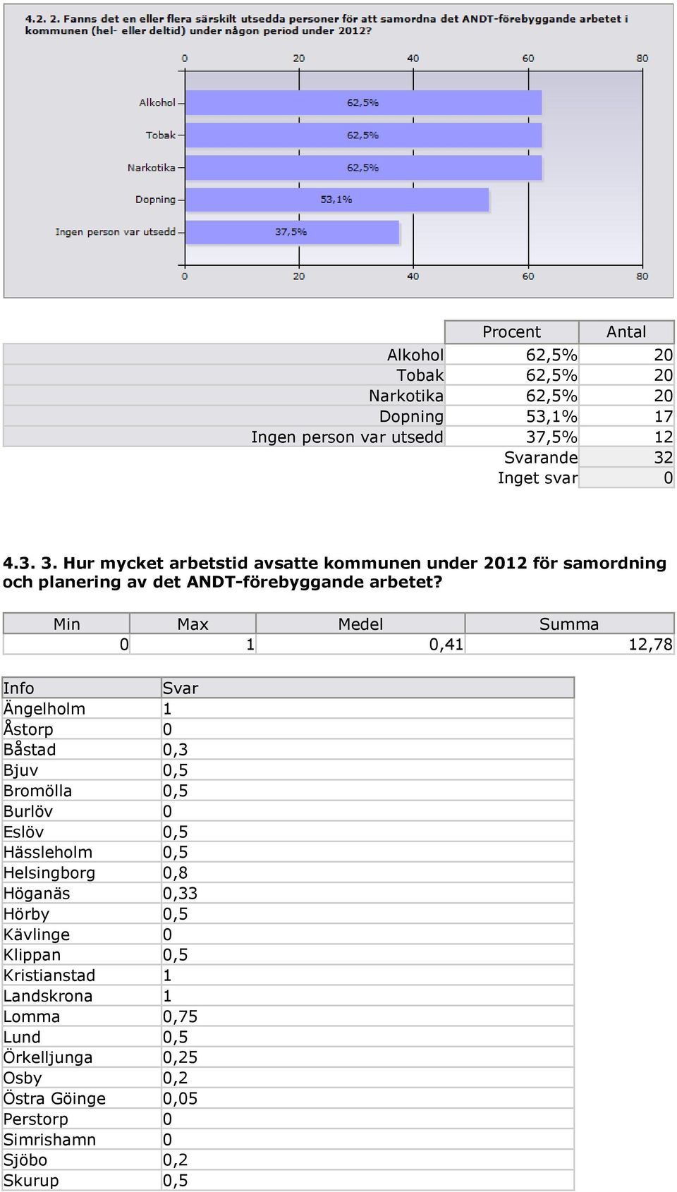 Min Max Medel Summa 0 1 0,41 12,78 Info Svar Ängelholm 1 Åstorp 0 Båstad 0,3 Bjuv 0,5 Bromölla 0,5 Burlöv 0 Eslöv 0,5 Hässleholm 0,5