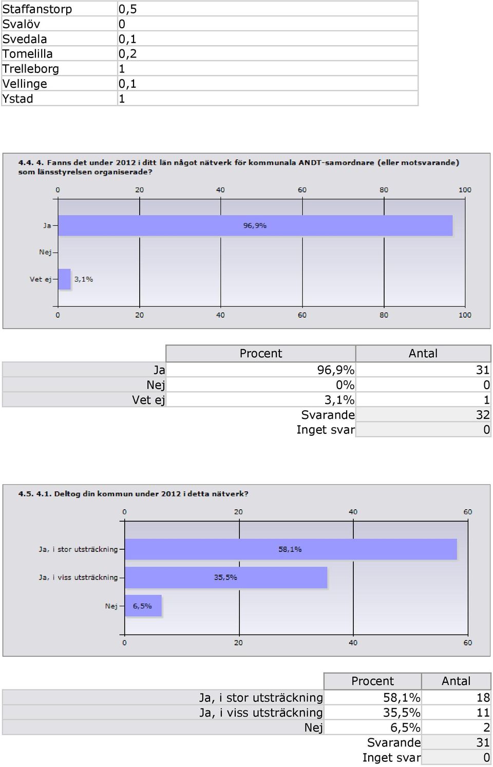 Nej 0% 0 Vet ej 3,1% 1 Procent Ja, i stor utsträckning