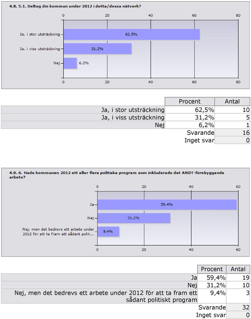 59,4% 19 Nej 31,2% 10 Nej, men det bedrevs ett arbete