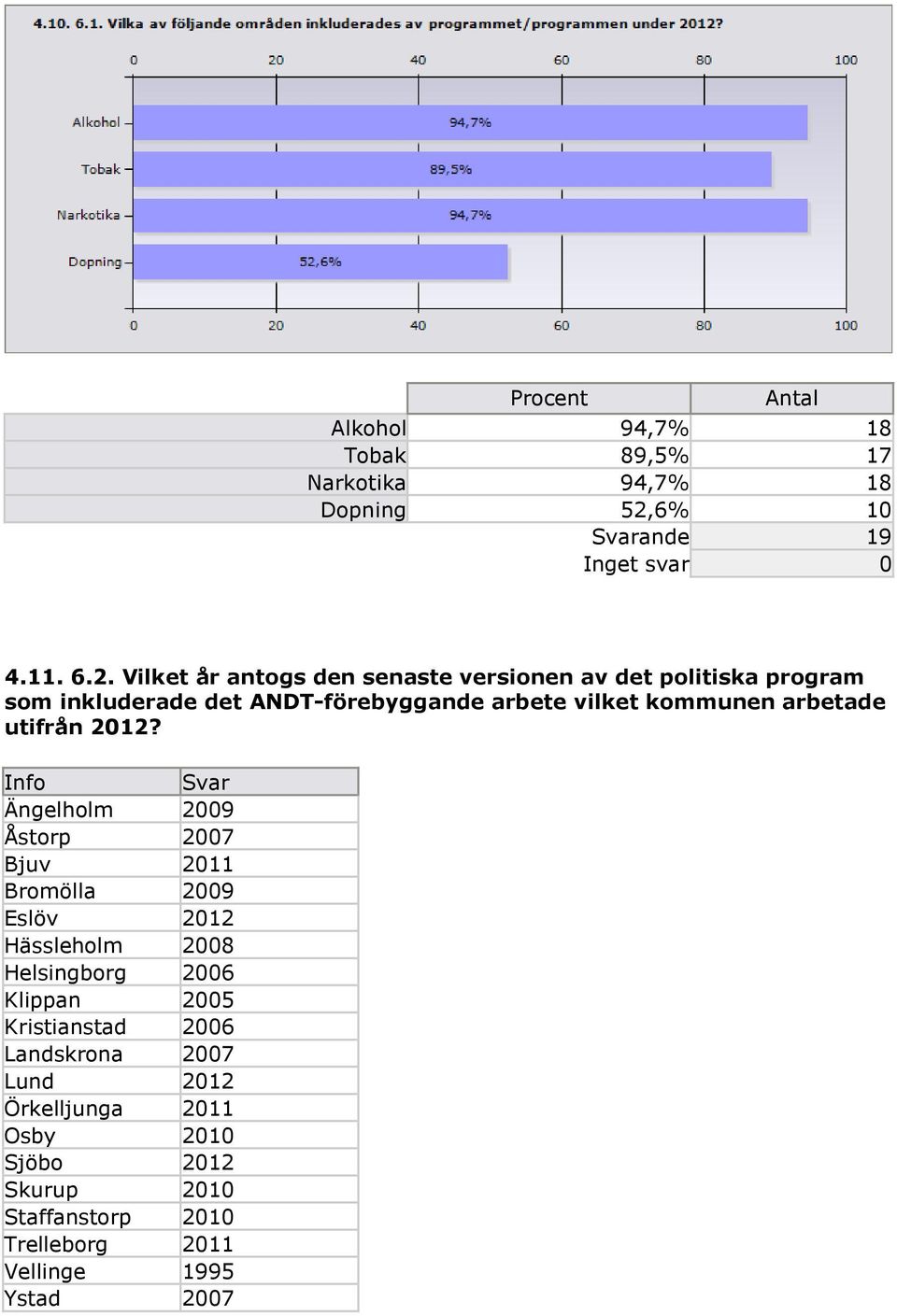 Vilket år antogs den senaste versionen av det politiska program som inkluderade det ANDT-förebyggande arbete vilket kommunen