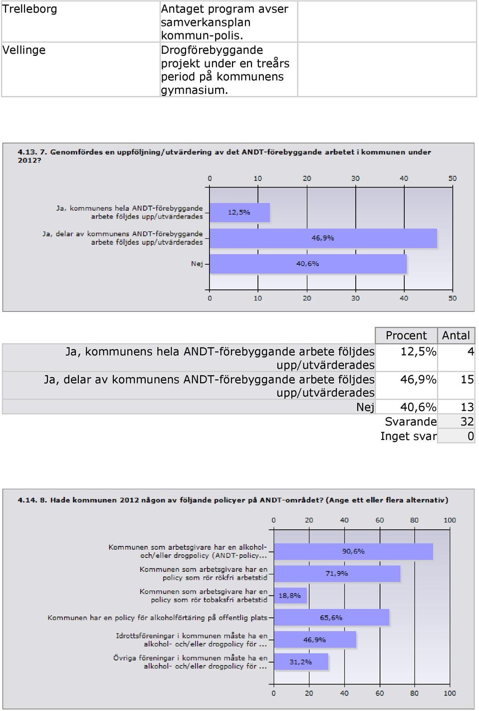 Procent Ja, kommunens hela ANDT-förebyggande arbete följdes 12,5% 4