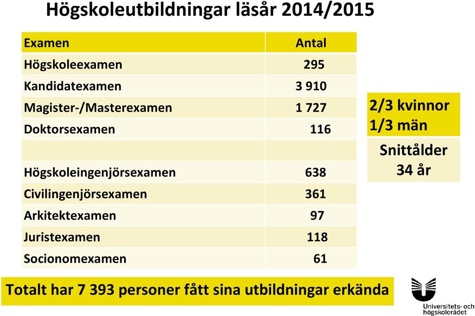 Civilingenjörsexamen 361 Arkitektexamen 97 Juristexamen 118 Socionomexamen 61 2/3