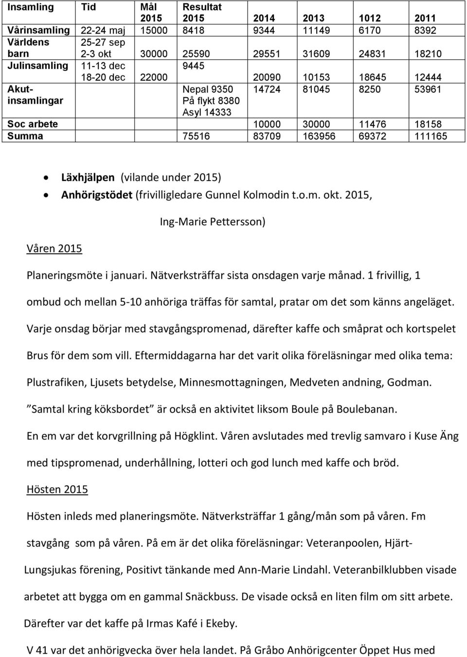 Läxhjälpen (vilande under 2015) Anhörigstödet (frivilligledare Gunnel Kolmodin t.o.m. okt. 2015, Ing-Marie Pettersson) Våren 2015 Planeringsmöte i januari. Nätverksträffar sista onsdagen varje månad.