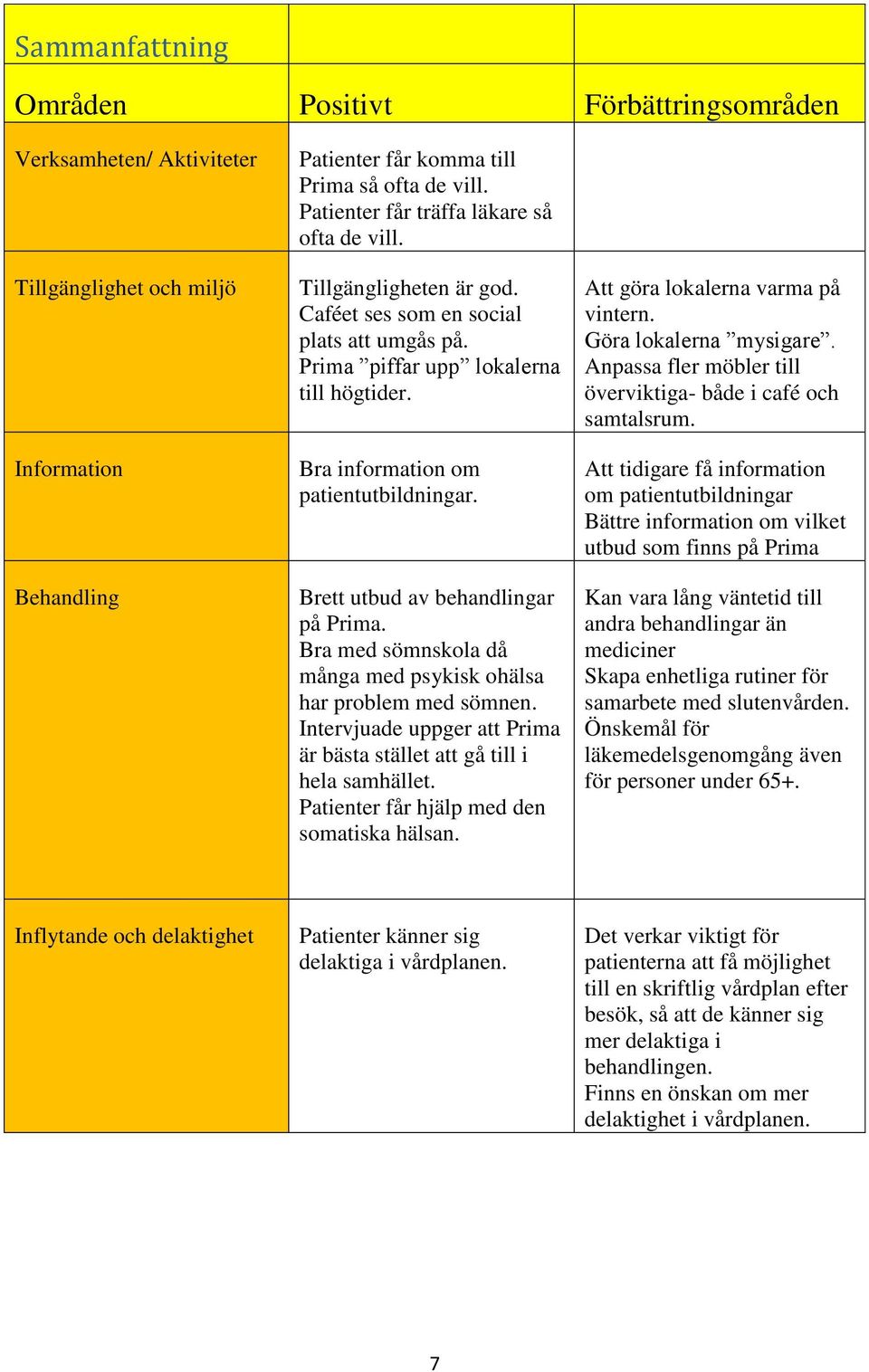 Brett utbud av behandlingar på Prima. Bra med sömnskola då många med psykisk ohälsa har problem med sömnen. Intervjuade uppger att Prima är bästa stället att gå till i hela samhället.