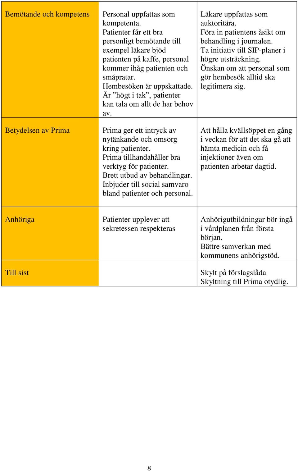 Är högt i tak, patienter kan tala om allt de har behov av. Prima ger ett intryck av nytänkande och omsorg kring patienter. Prima tillhandahåller bra verktyg för patienter. Brett utbud av behandlingar.