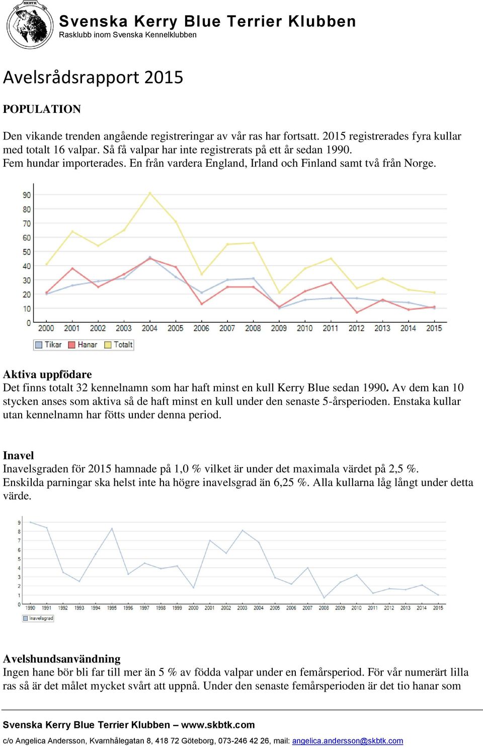 Aktiva uppfödare Det finns totalt 32 kennelnamn som har haft minst en kull Kerry Blue sedan 1990. Av dem kan 10 stycken anses som aktiva så de haft minst en kull under den senaste 5-årsperioden.