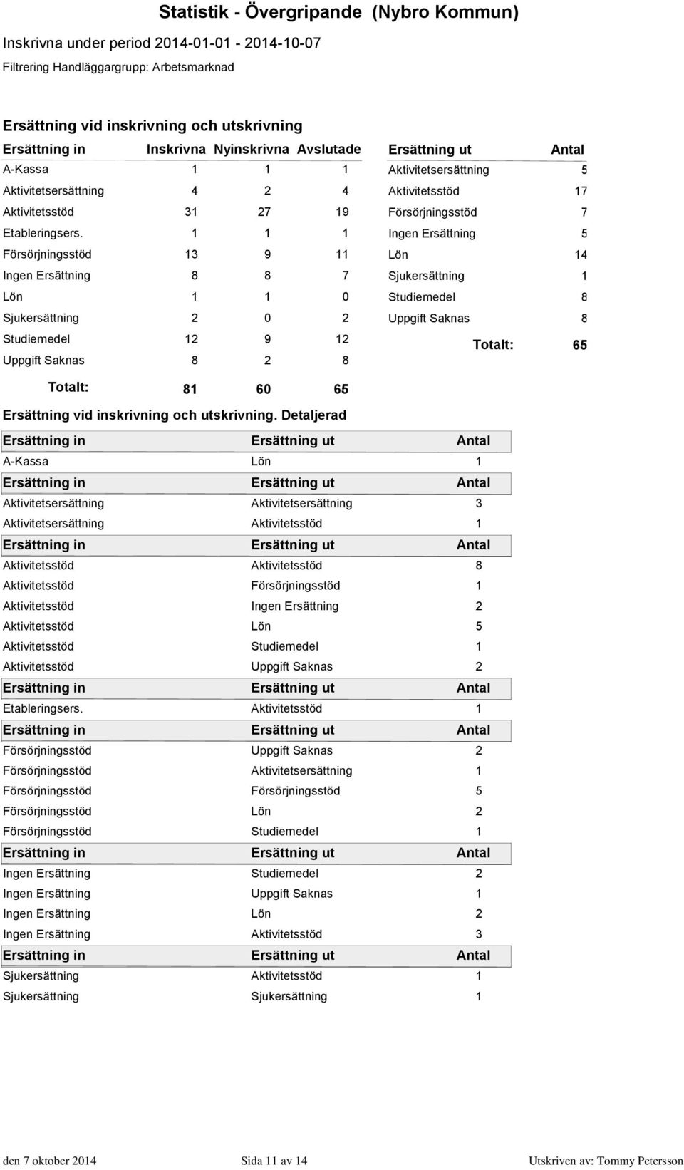 Sjukersättning Studiemedel 8 Uppgift Saknas 8 Totalt: 6 Totalt: 8 60 6 Ersättning vid inskrivning och utskrivning.