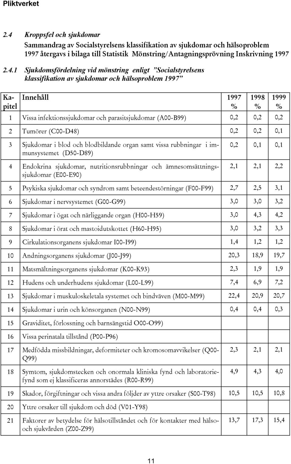 0,2 0,2 2 Tumörer (C00-D48) 0,2 0,2 0,1 1999 3 Sjukdomar i blod och blodbildande organ samt vissa rubbningar i immunsystemet (D50-D89) 4 Endokrina sjukdomar, nutritionsrubbningar och