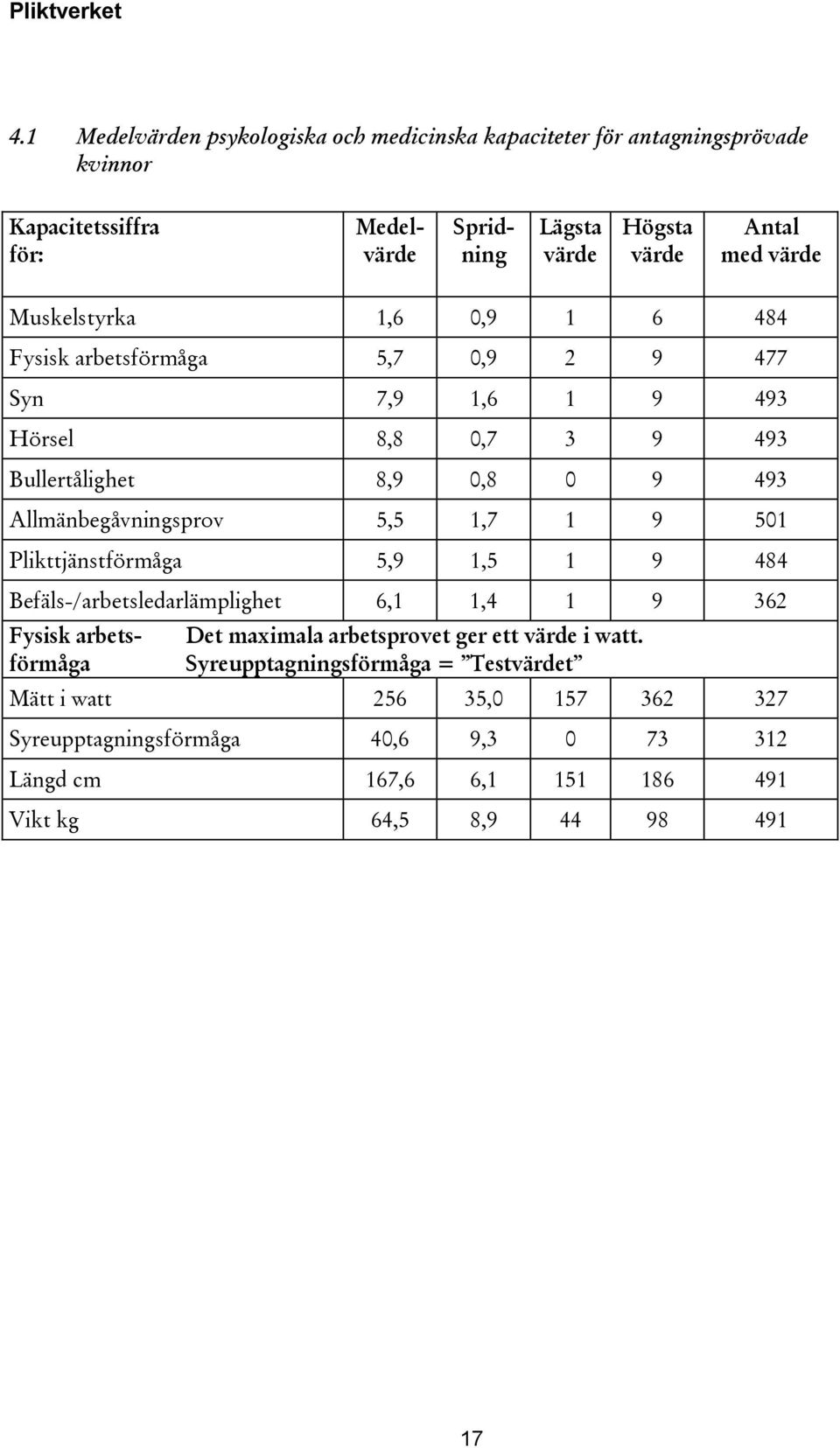 5,5 1,7 1 9 501 Plikttjänstförmåga 5,9 1,5 1 9 484 Befäls-/arbetsledarlämplighet 6,1 1,4 1 9 362 Fysisk arbets- Det maximala arbetsprovet ger ett värde i watt.