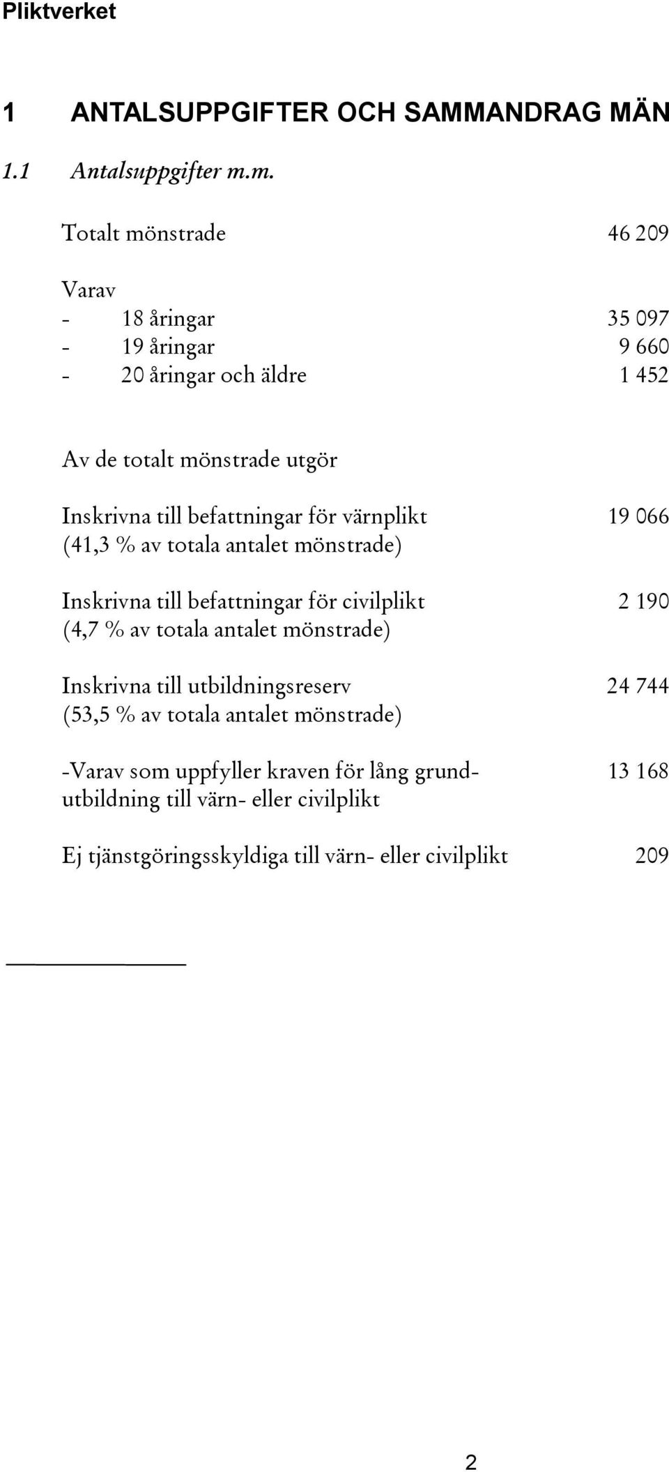 befattningar för värnplikt 19 066 (41,3 av totala antalet mönstrade) Inskrivna till befattningar för civilplikt 2 190 (4,7 av totala antalet