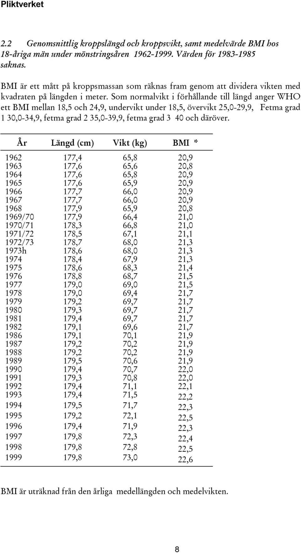 Som normalvikt i förhållande till längd anger WHO ett BMI mellan 18,5 och 24,9, undervikt under 18,5, övervikt 25,0-29,9, Fetma grad 1 30,0-34,9, fetma grad 2 35,0-39,9, fetma grad 3 40 och däröver.