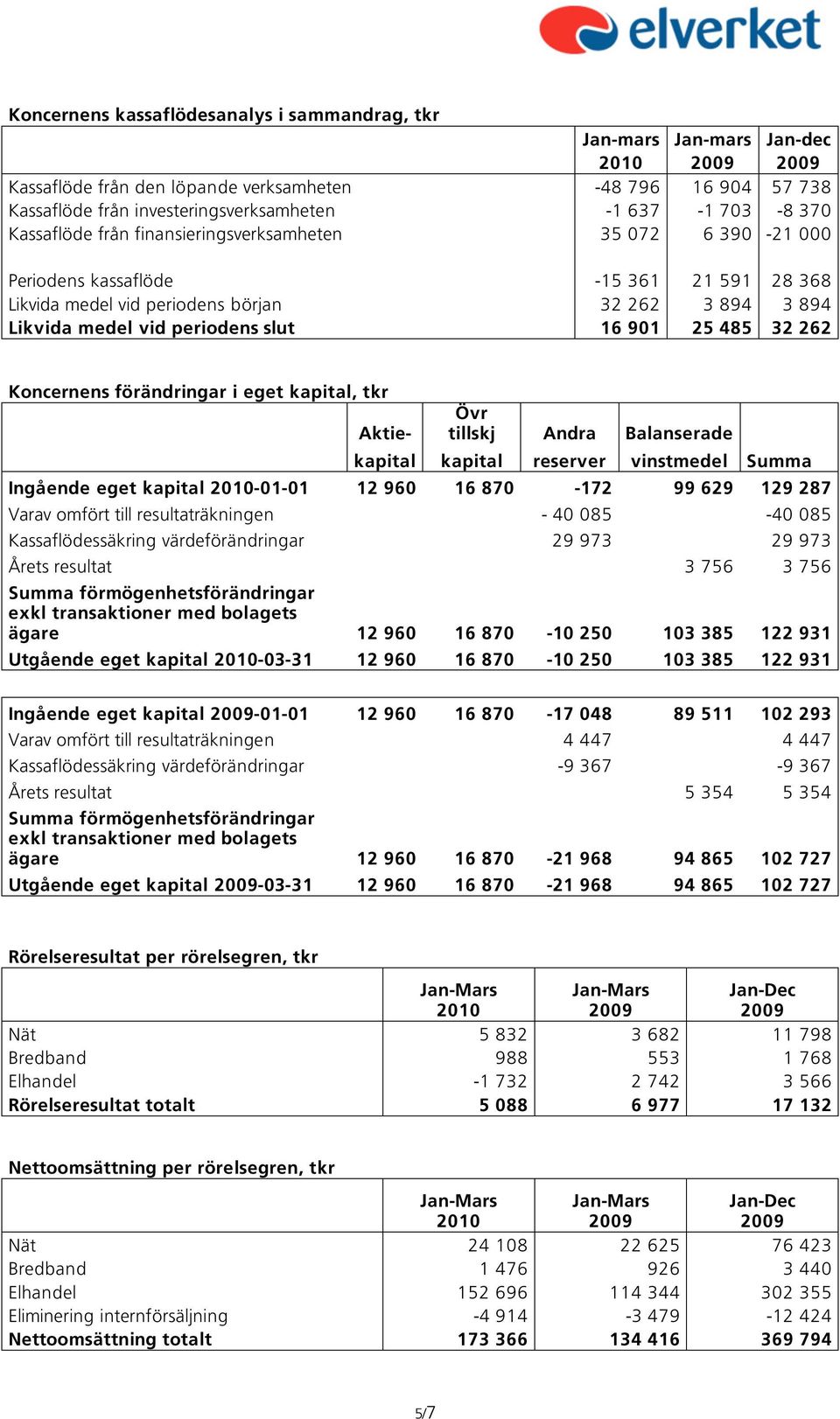 901 25 485 32 262 Koncernens förändringar i eget kapital, tkr Aktie- Övr tillskj Andra Balanserade kapital kapital reserver vinstmedel Summa Ingående eget kapital 2010-01-01 12 960 16 870-172 99 629