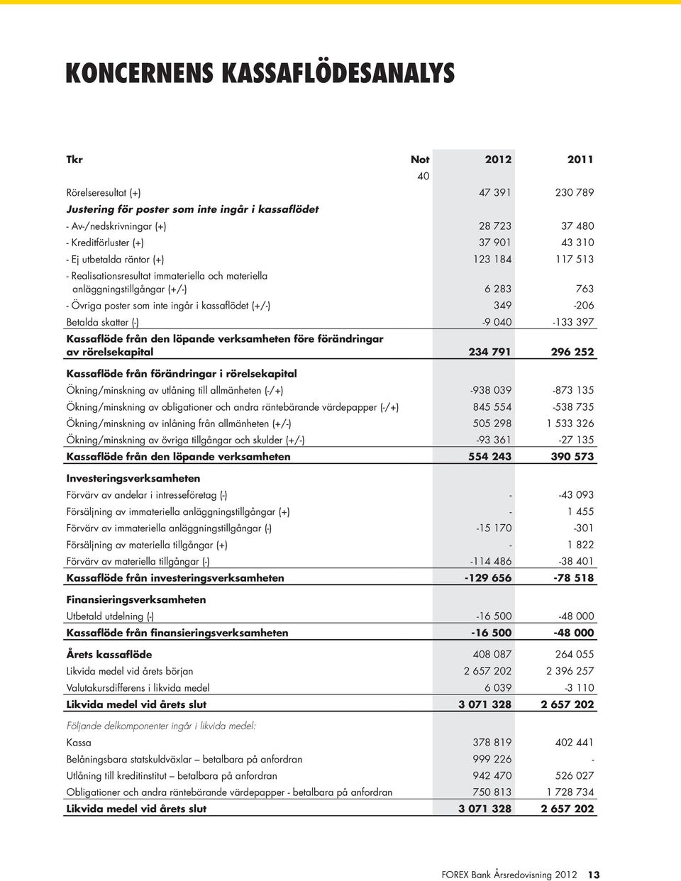 Betalda skatter (-) -9 040-133 397 Kassaflöde från den löpande verksamheten före förändringar av rörelsekapital 234 791 296 252 Kassaflöde från förändringar i rörelsekapital Ökning/minskning av