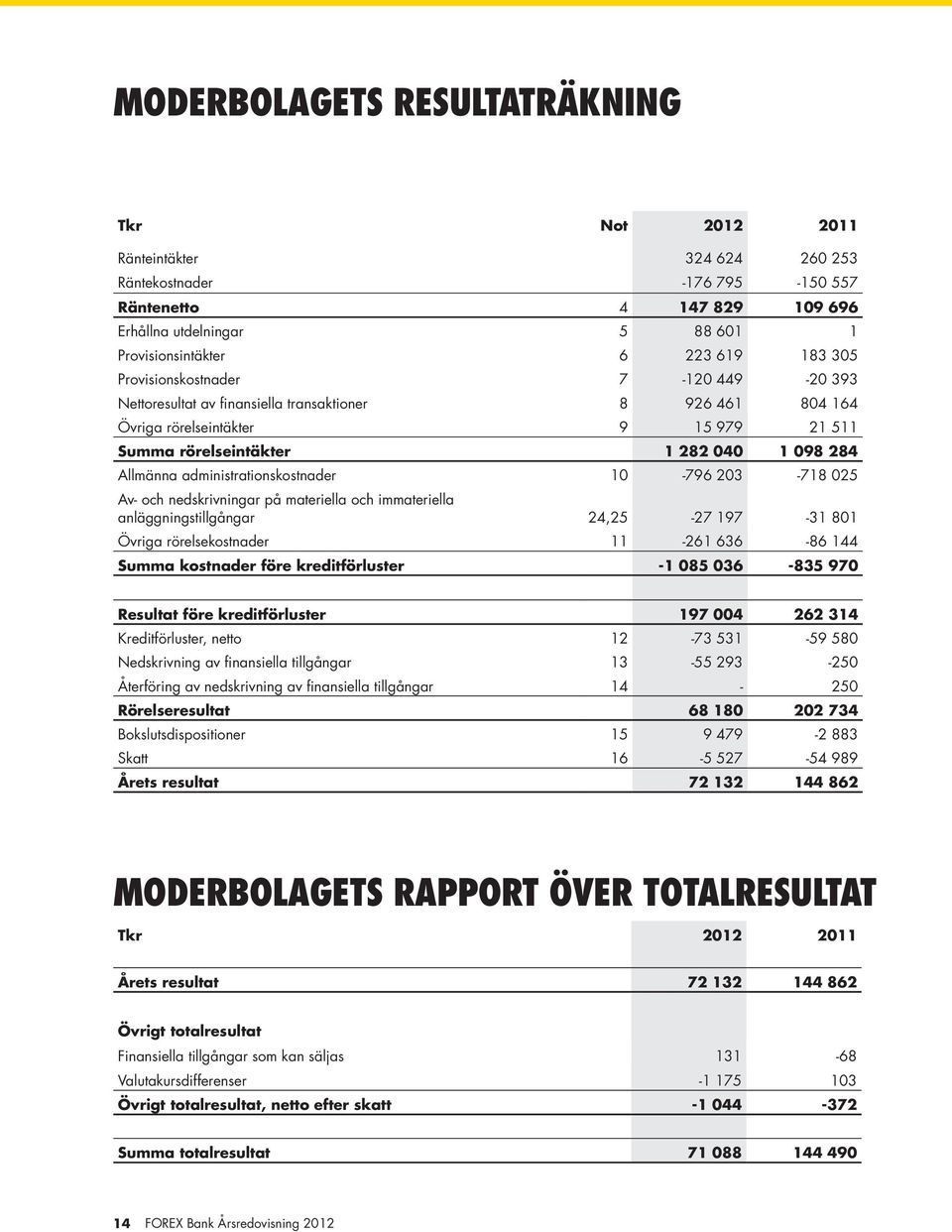 administrationskostnader 10-796 203-718 025 Av- och nedskrivningar på materiella och immateriella anläggningstillgångar 24,25-27 197-31 801 Övriga rörelsekostnader 11-261 636-86 144 Summa kostnader