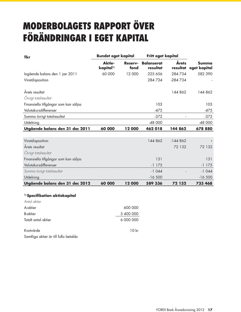 Valutakursdifferenser -475-475 Summa övrigt totalresultat -372 - -372 Utdelning -48 000-48 000 Utgående balans den 31 dec 2011 60 000 12 000 462 018 144 862 678 880 Vinstdisposition 144 862-144 862 -