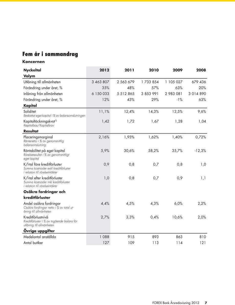 1) Kapitalbas/Kapitalkrav Resultat Placeringsmarginal Räntenetto i % av genomsnittlig balansomslutning Räntabilitet på eget kapital Rörelseresultat i % av genomsnittligt eget kapital K/I-tal före