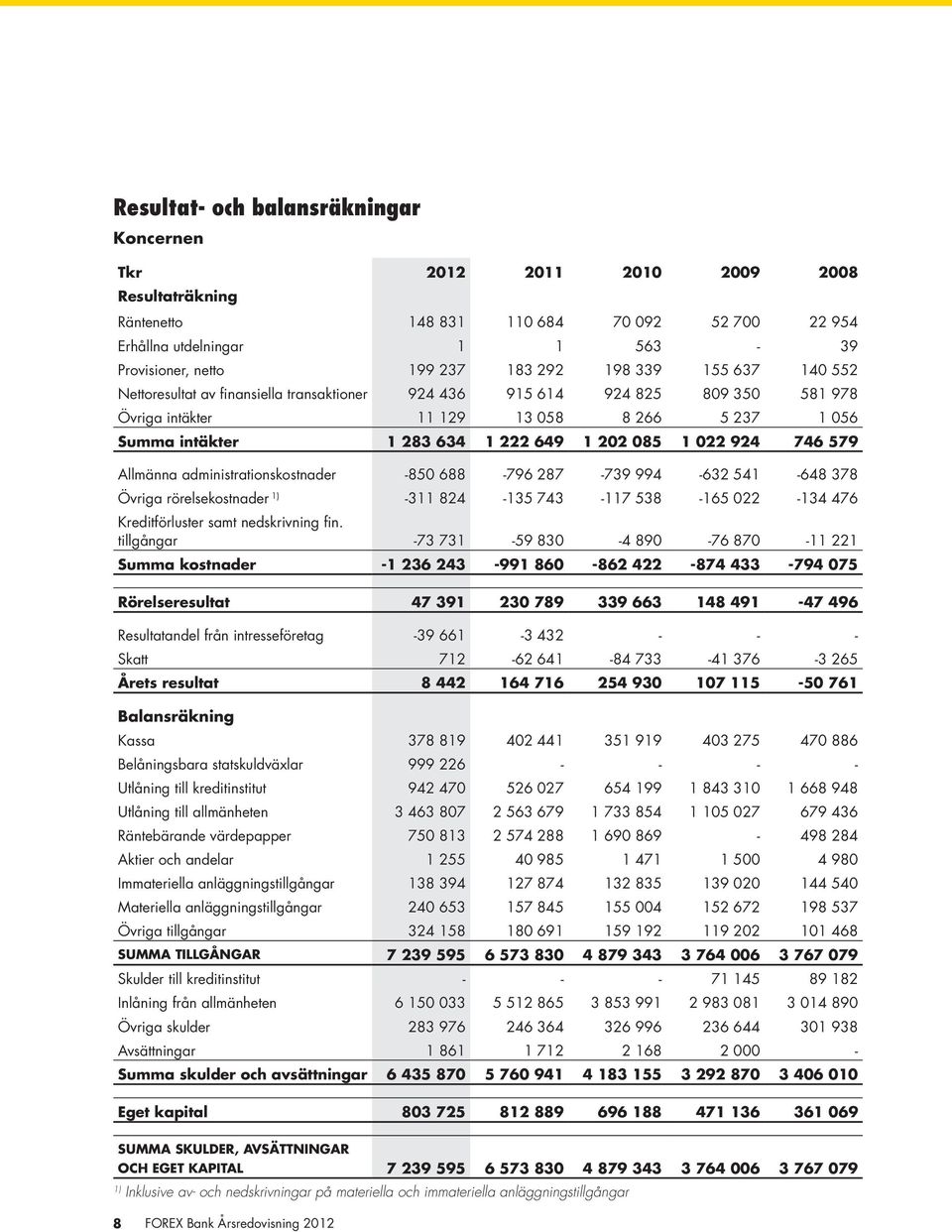1 022 924 746 579 Allmänna administrationskostnader -850 688-796 287-739 994-632 541-648 378 Övriga rörelsekostnader 1) -311 824-135 743-117 538-165 022-134 476 Kreditförluster samt nedskrivning fin.