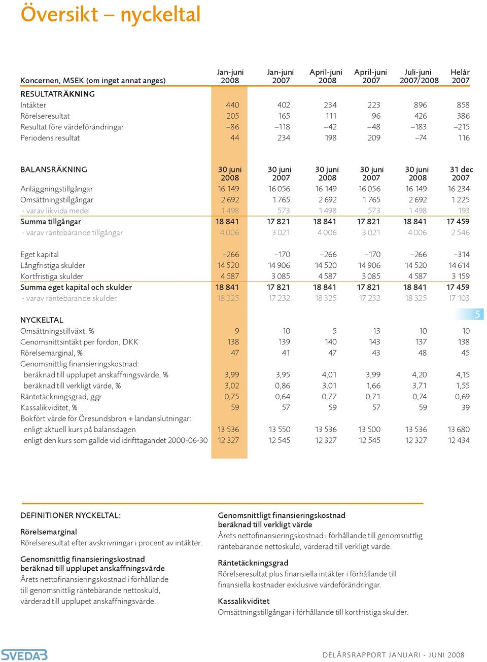 Anläggningstillgångar 16 149 16 56 16 149 16 56 16 149 16 234 Omsättningstillgångar 2 692 1 765 2 692 1 765 2 692 1 225 - varav likvida medel 1 498 573 1 498 573 1 498 193 Summa tillgångar 18 841 17