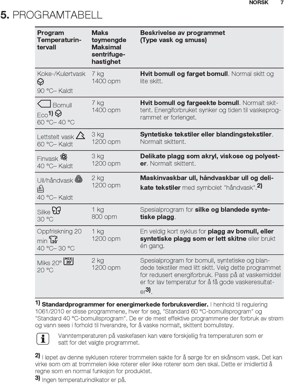 programmet (Type vask og smuss) Hvit bomull og farget bomull. Normal skitt og lite skitt. Hvit bomull og fargeekte bomull. Normalt skittent.